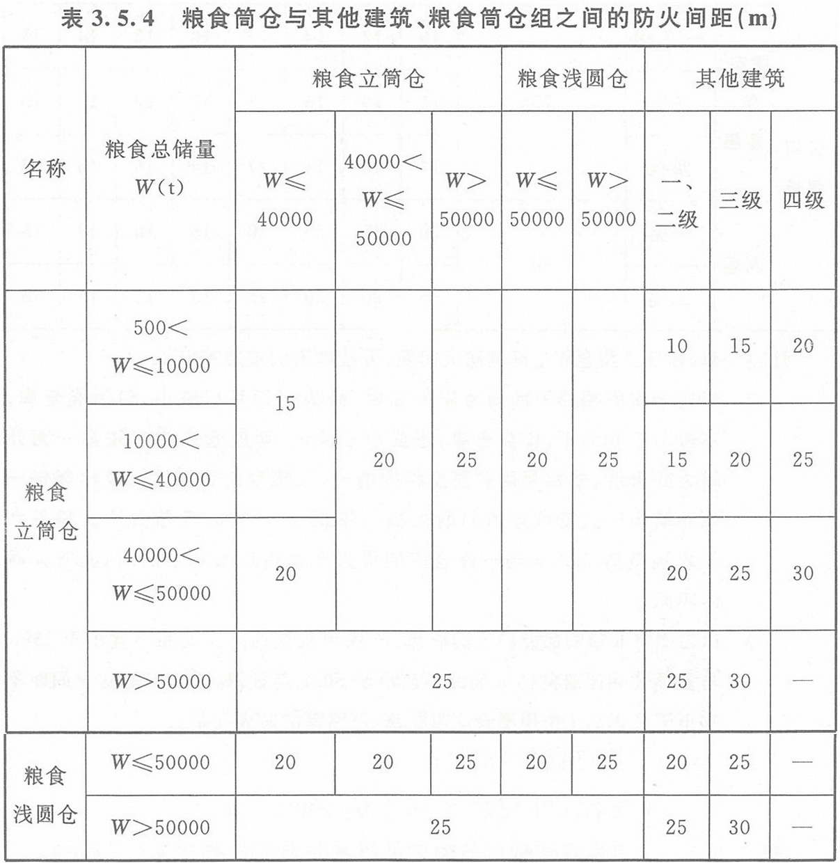 表3.5.4 糧食筒倉與其它建筑、糧食筒倉組之間的防火間距（m）