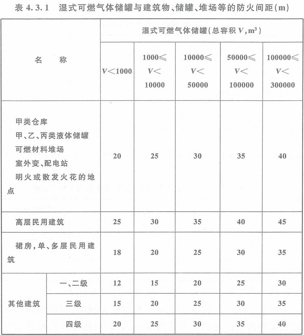 表4.3.1 濕式可燃?xì)怏w儲(chǔ)罐與建筑物、儲(chǔ)罐、堆場(chǎng)等的防火間距（m）