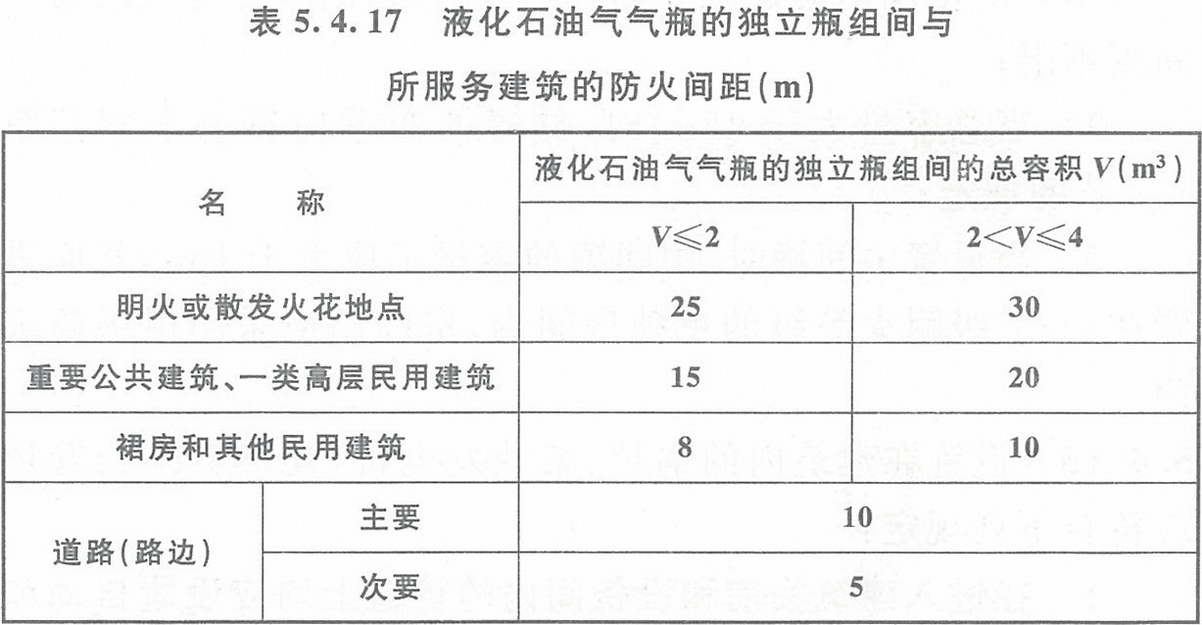 表5.4.17 液化石油氣氣瓶的獨立瓶組間與所服務(wù)建筑的防火間距(m)
